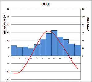 klimatodiagram oulu